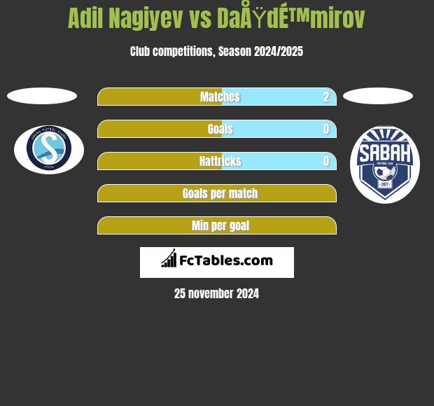 Adil Nagiyev vs DaÅŸdÉ™mirov h2h player stats