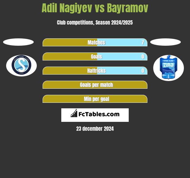 Adil Nagiyev vs Bayramov h2h player stats