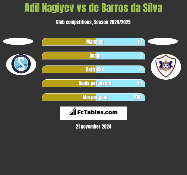 Adil Nagiyev vs de Barros da Silva h2h player stats