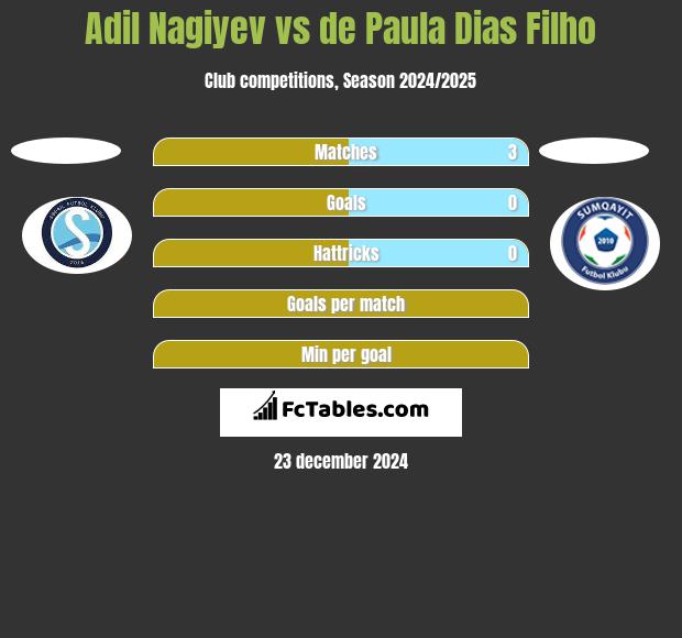 Adil Nagiyev vs de Paula Dias Filho h2h player stats