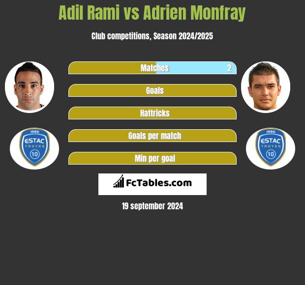 Adil Rami vs Adrien Monfray h2h player stats