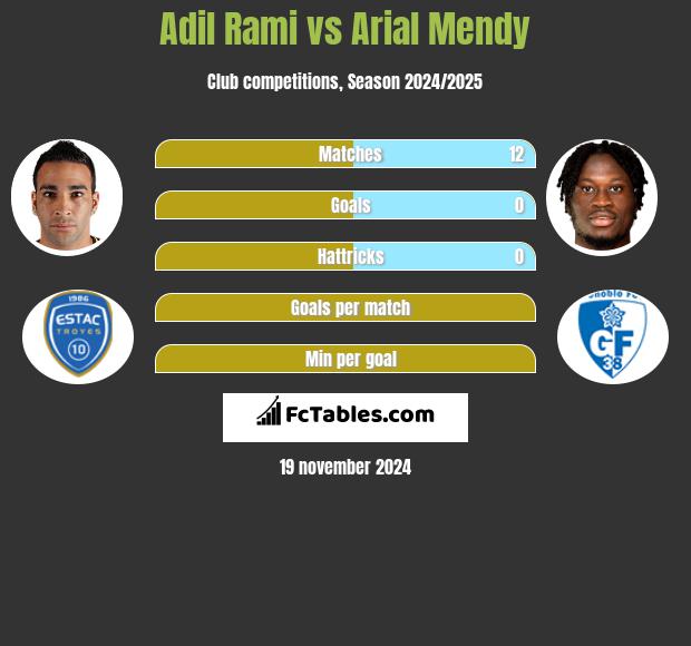 Adil Rami vs Arial Mendy h2h player stats