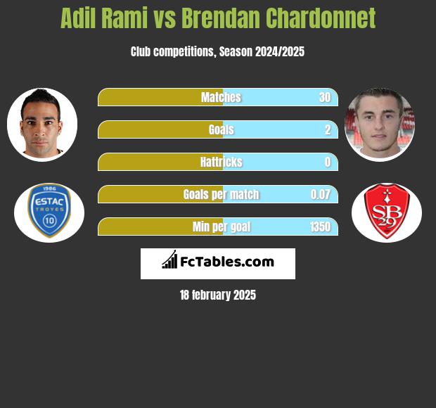 Adil Rami vs Brendan Chardonnet h2h player stats