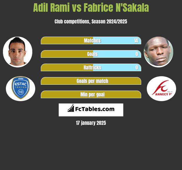 Adil Rami vs Fabrice N'Sakala h2h player stats