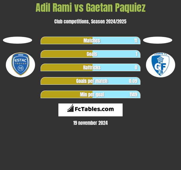 Adil Rami vs Gaetan Paquiez h2h player stats