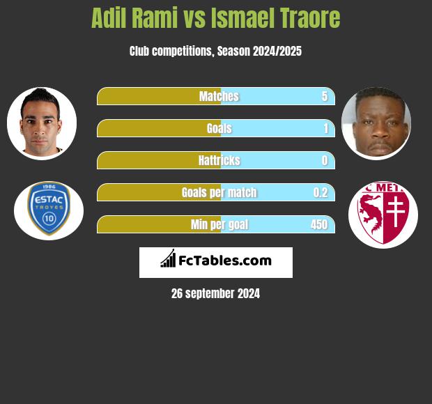 Adil Rami vs Ismael Traore h2h player stats