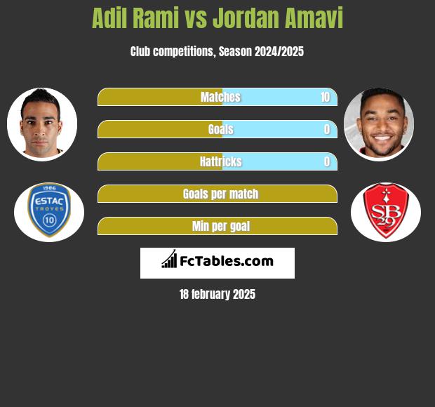 Adil Rami vs Jordan Amavi h2h player stats