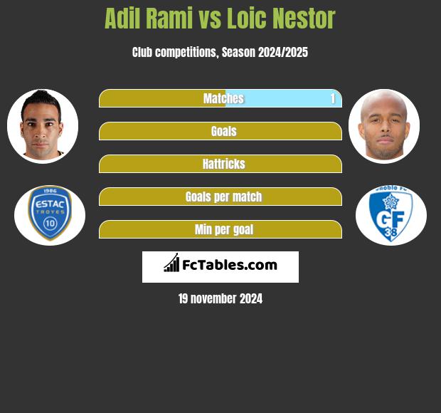 Adil Rami vs Loic Nestor h2h player stats