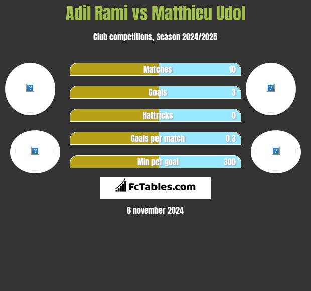 Adil Rami vs Matthieu Udol h2h player stats