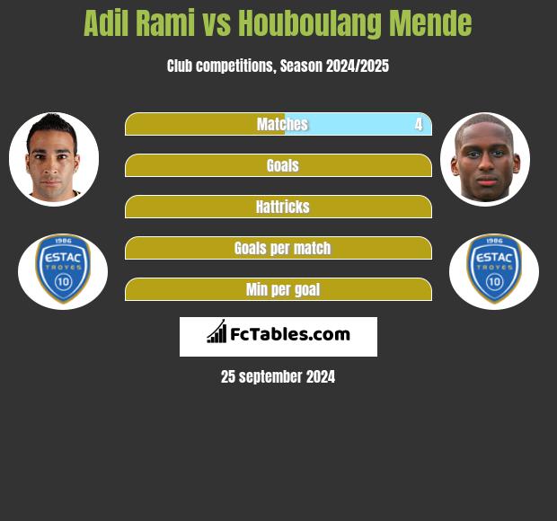 Adil Rami vs Houboulang Mende h2h player stats