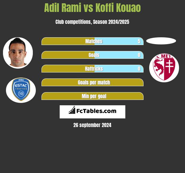 Adil Rami vs Koffi Kouao h2h player stats