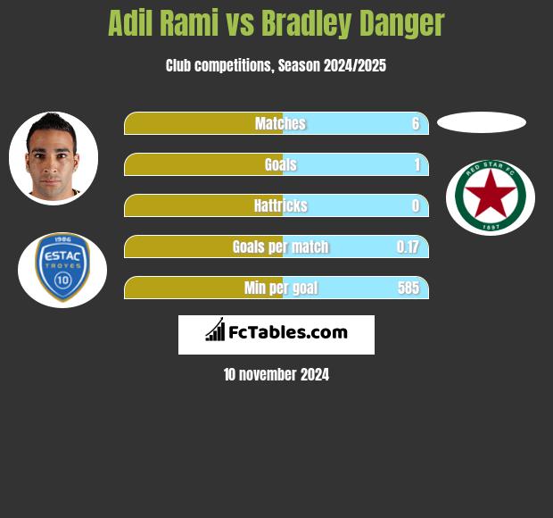 Adil Rami vs Bradley Danger h2h player stats