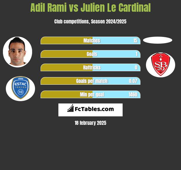 Adil Rami vs Julien Le Cardinal h2h player stats