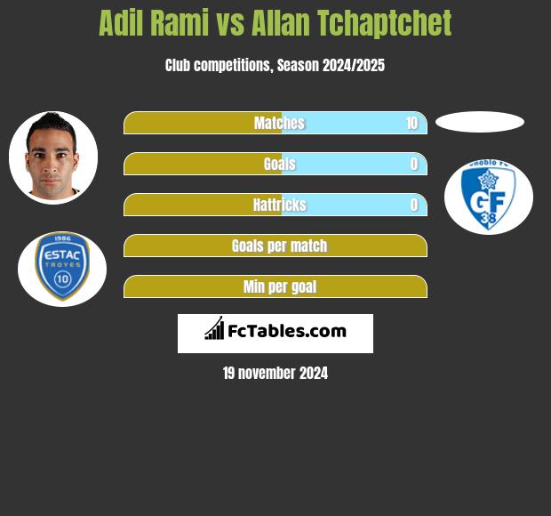 Adil Rami vs Allan Tchaptchet h2h player stats