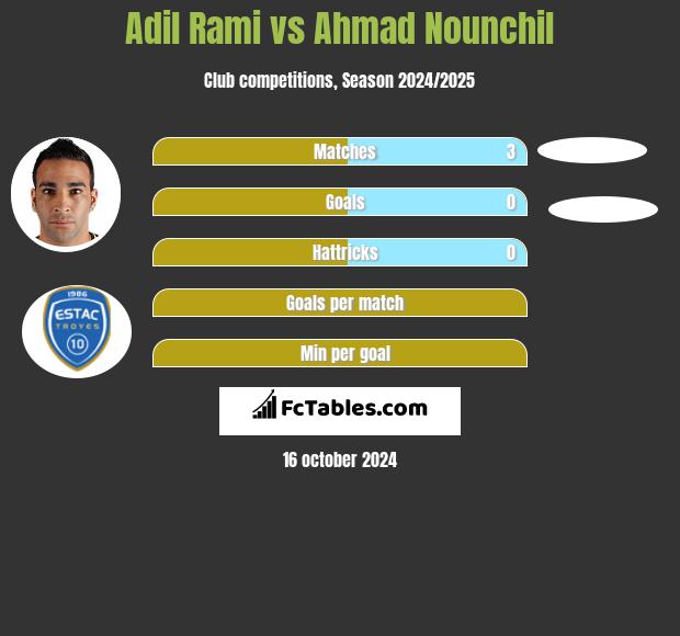 Adil Rami vs Ahmad Nounchil h2h player stats