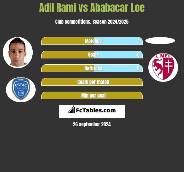 Adil Rami vs Ababacar Loe h2h player stats