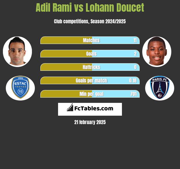 Adil Rami vs Lohann Doucet h2h player stats