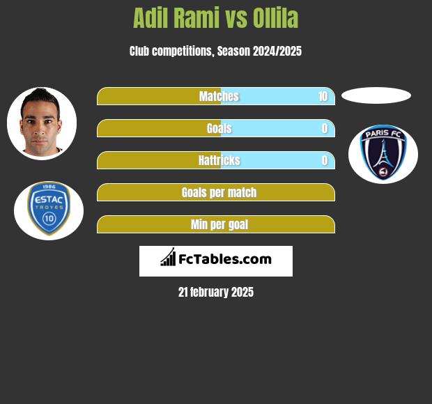 Adil Rami vs Ollila h2h player stats