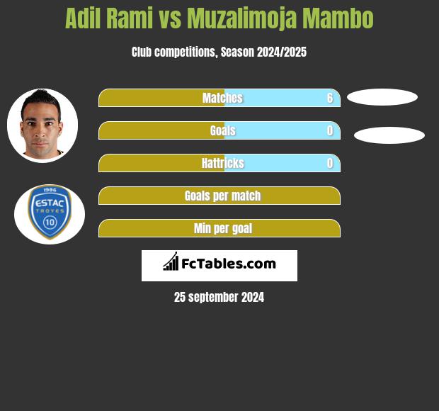 Adil Rami vs Muzalimoja Mambo h2h player stats