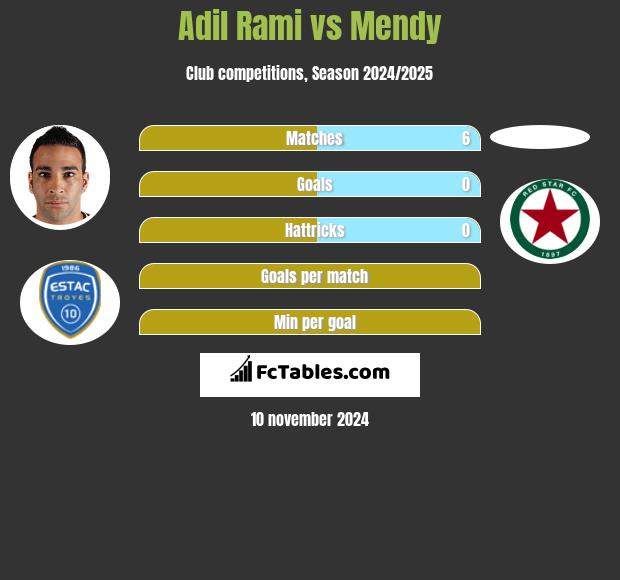 Adil Rami vs Mendy h2h player stats