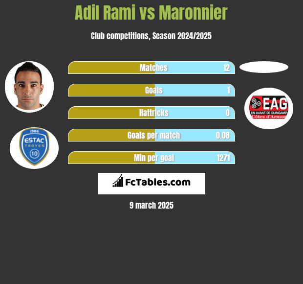 Adil Rami vs Maronnier h2h player stats