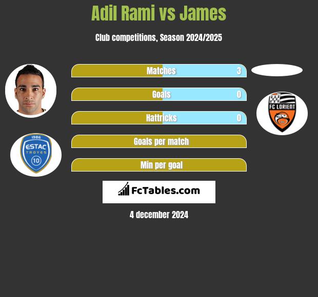 Adil Rami vs James h2h player stats