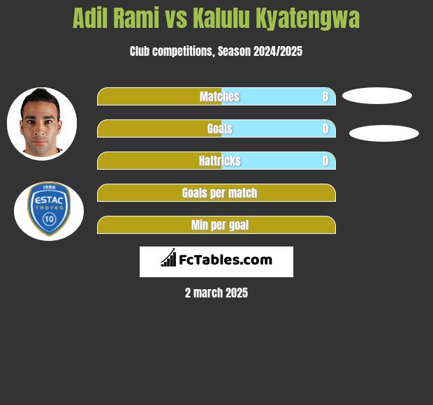 Adil Rami vs Kalulu Kyatengwa h2h player stats