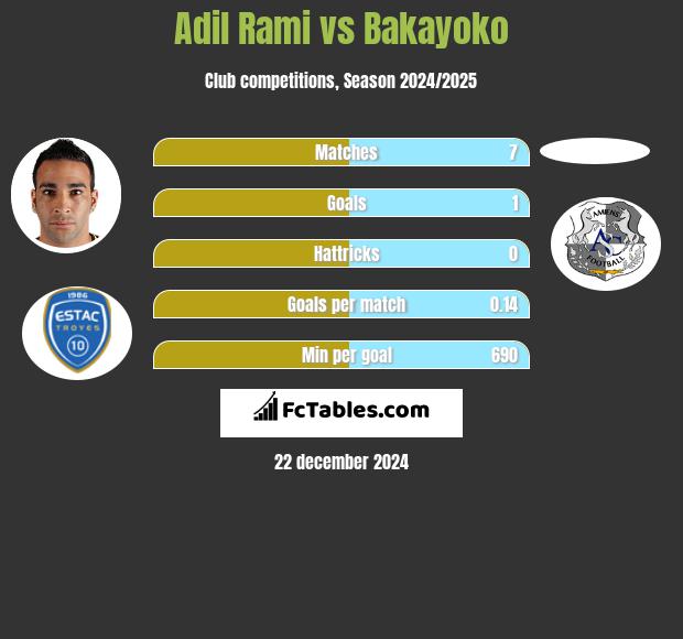 Adil Rami vs Bakayoko h2h player stats