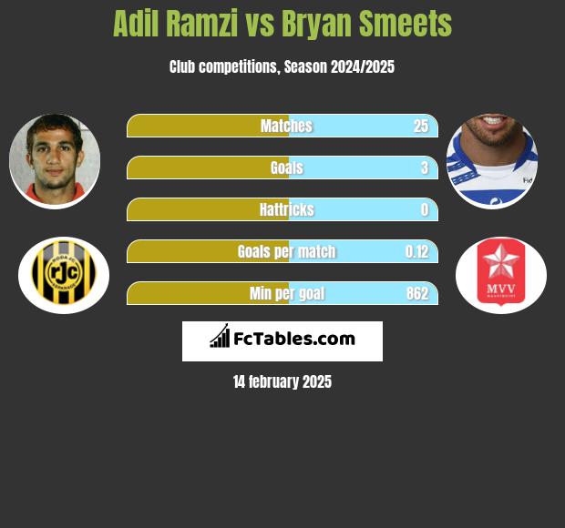 Adil Ramzi vs Bryan Smeets h2h player stats