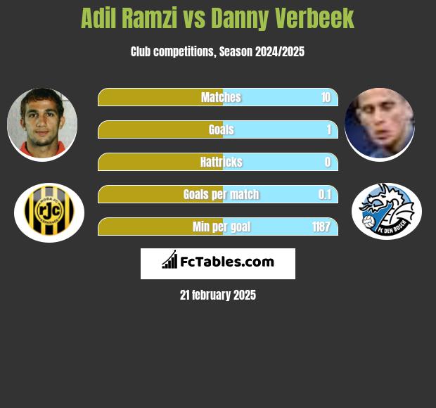 Adil Ramzi vs Danny Verbeek h2h player stats