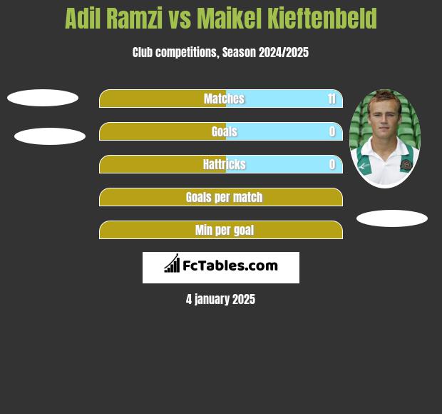 Adil Ramzi vs Maikel Kieftenbeld h2h player stats