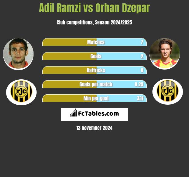 Adil Ramzi vs Orhan Dzepar h2h player stats