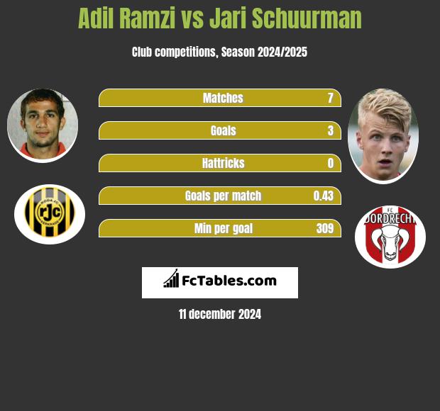 Adil Ramzi vs Jari Schuurman h2h player stats