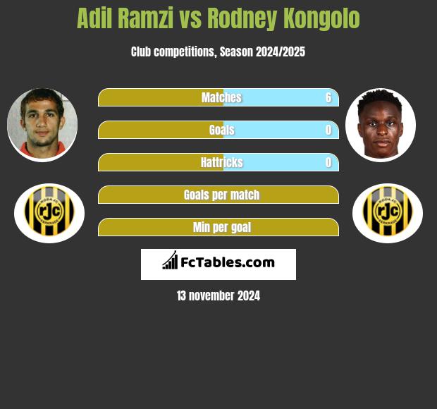 Adil Ramzi vs Rodney Kongolo h2h player stats