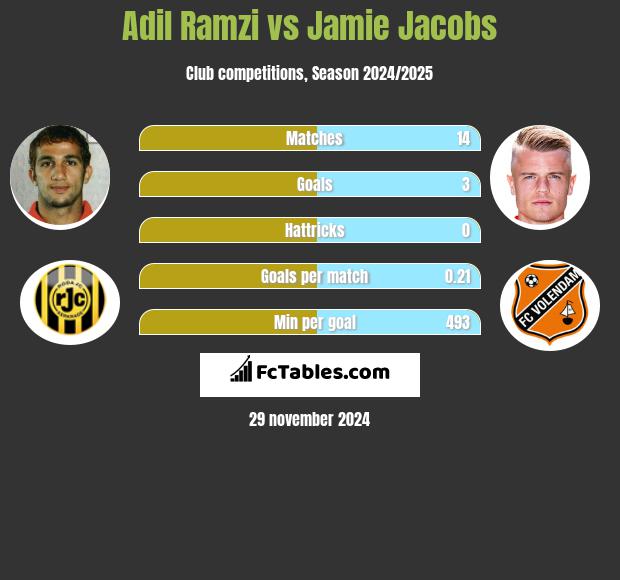 Adil Ramzi vs Jamie Jacobs h2h player stats