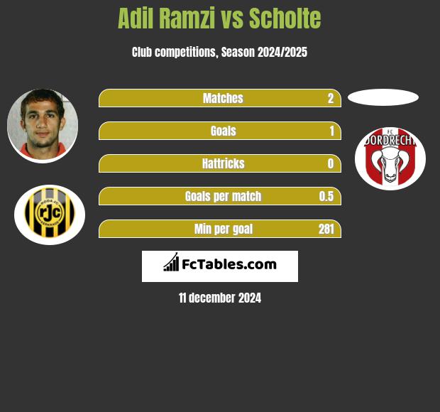 Adil Ramzi vs Scholte h2h player stats