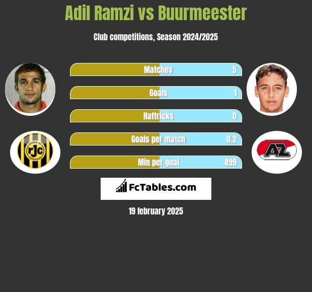 Adil Ramzi vs Buurmeester h2h player stats