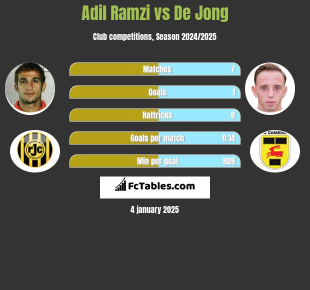 Adil Ramzi vs De Jong h2h player stats