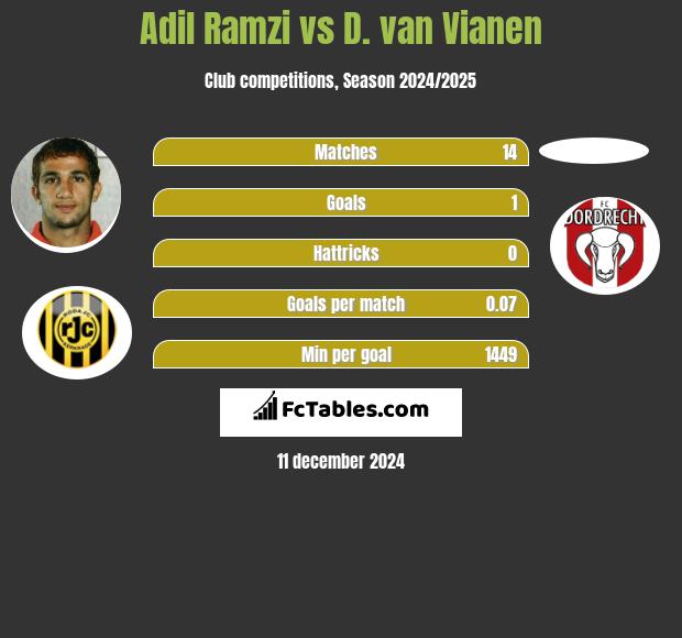 Adil Ramzi vs D. van Vianen h2h player stats