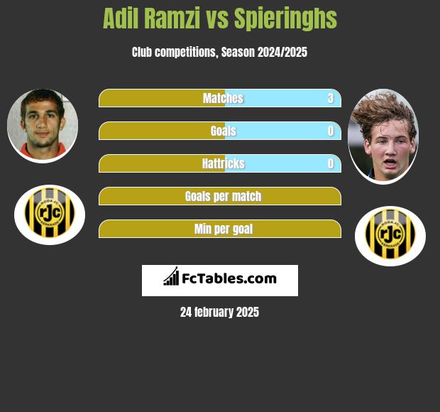 Adil Ramzi vs Spieringhs h2h player stats