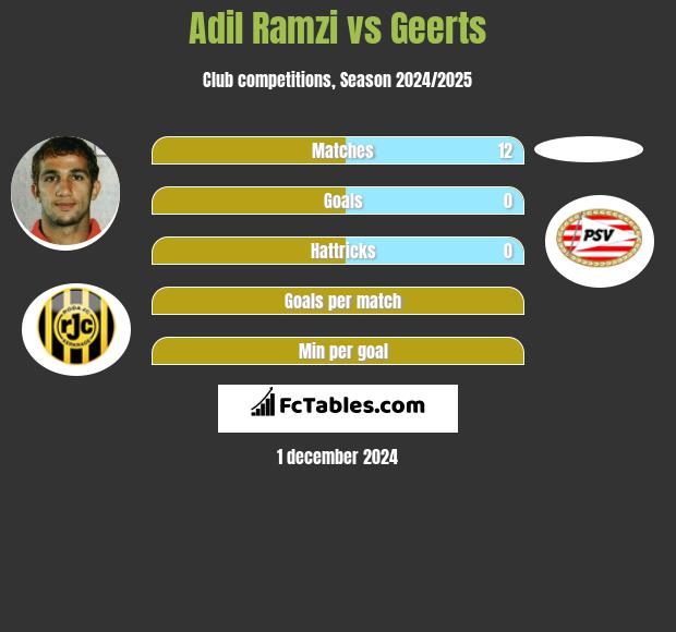 Adil Ramzi vs Geerts h2h player stats