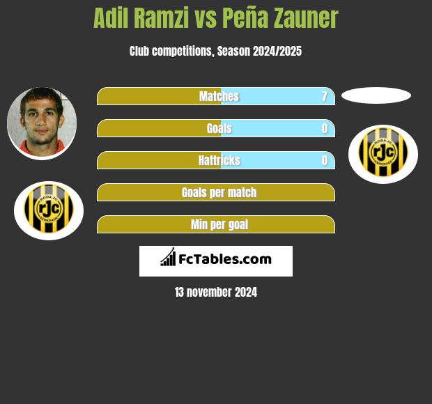 Adil Ramzi vs Peña Zauner h2h player stats