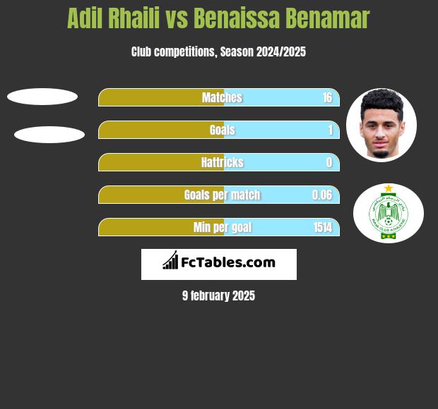 Adil Rhaili vs Benaissa Benamar h2h player stats