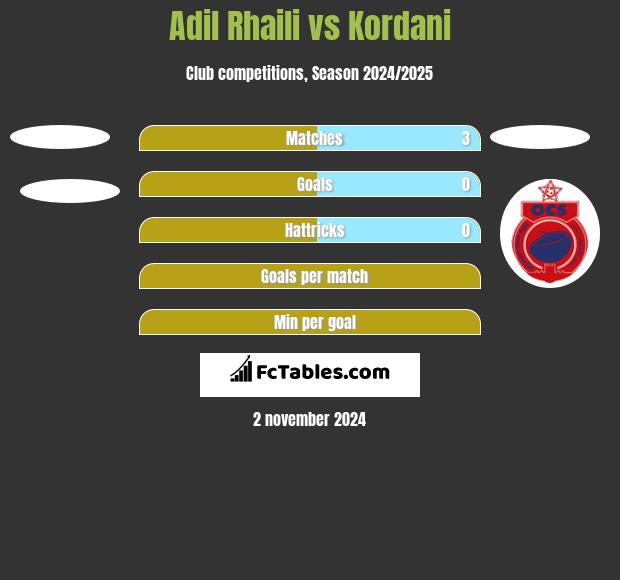 Adil Rhaili vs Kordani h2h player stats