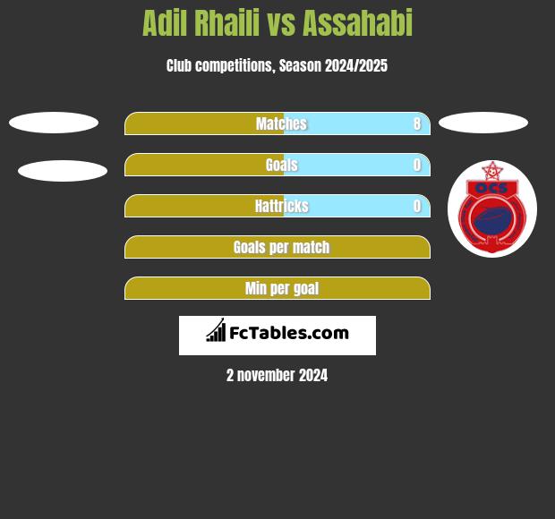 Adil Rhaili vs Assahabi h2h player stats