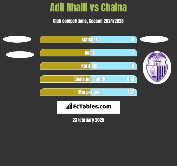 Adil Rhaili vs Chaina h2h player stats