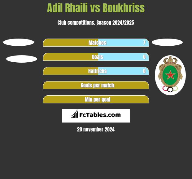 Adil Rhaili vs Boukhriss h2h player stats