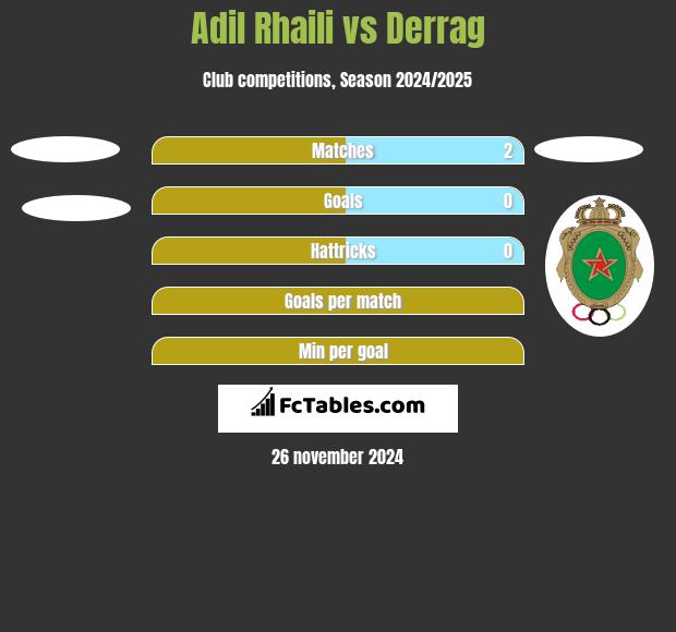 Adil Rhaili vs Derrag h2h player stats