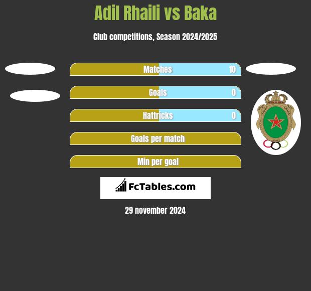 Adil Rhaili vs Baka h2h player stats