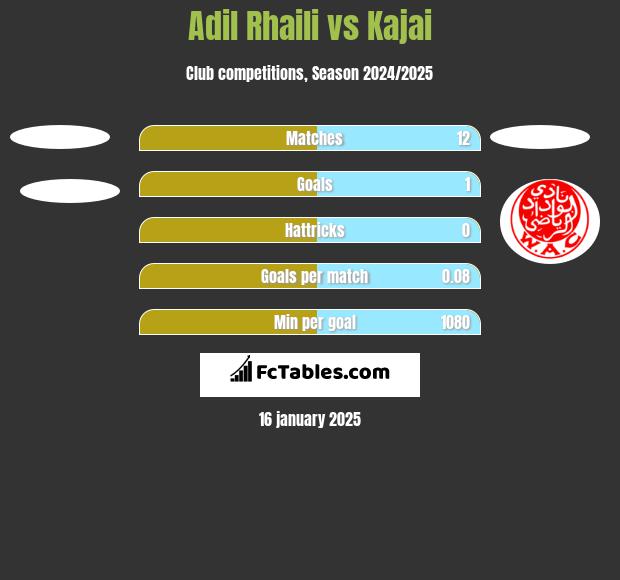 Adil Rhaili vs Kajai h2h player stats